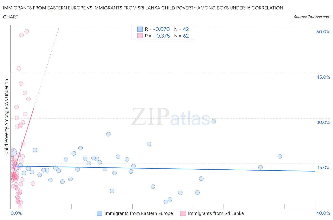 Immigrants from Eastern Europe vs Immigrants from Sri Lanka Child Poverty Among Boys Under 16
