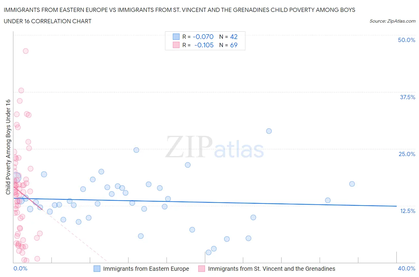Immigrants from Eastern Europe vs Immigrants from St. Vincent and the Grenadines Child Poverty Among Boys Under 16
