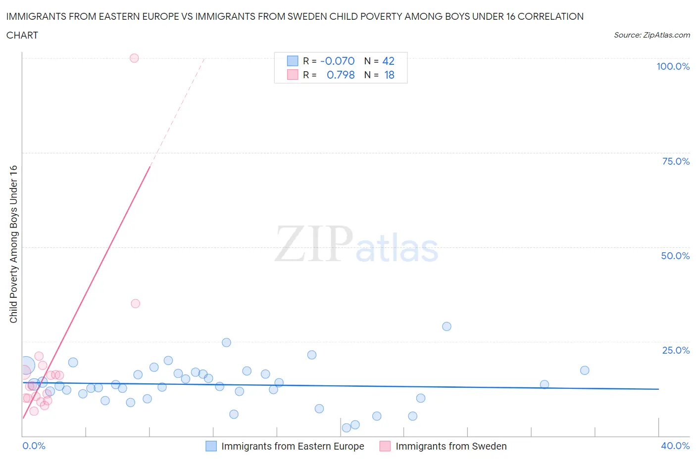 Immigrants from Eastern Europe vs Immigrants from Sweden Child Poverty Among Boys Under 16
