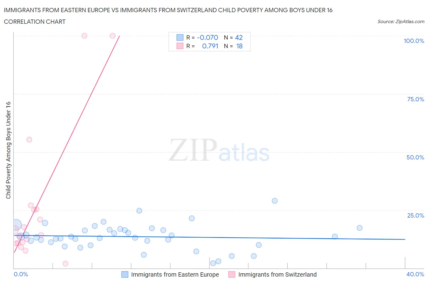 Immigrants from Eastern Europe vs Immigrants from Switzerland Child Poverty Among Boys Under 16