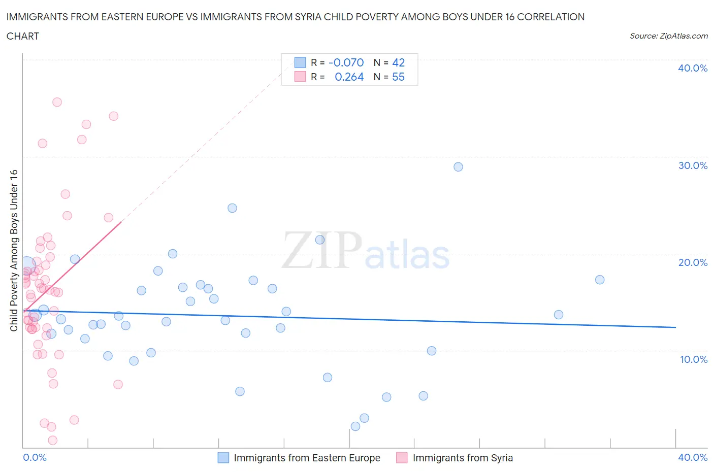 Immigrants from Eastern Europe vs Immigrants from Syria Child Poverty Among Boys Under 16