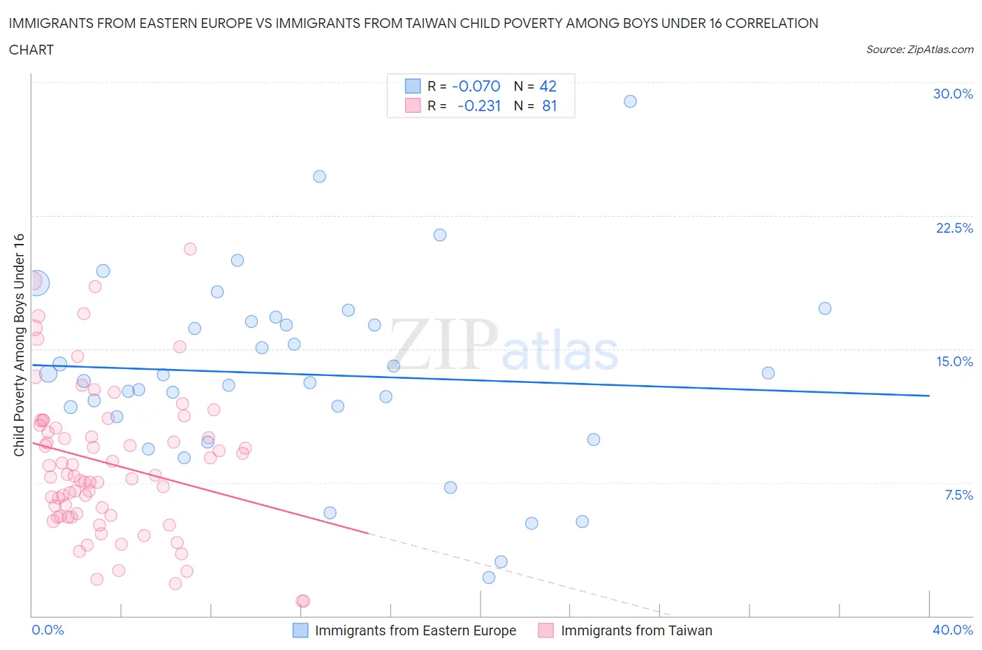 Immigrants from Eastern Europe vs Immigrants from Taiwan Child Poverty Among Boys Under 16