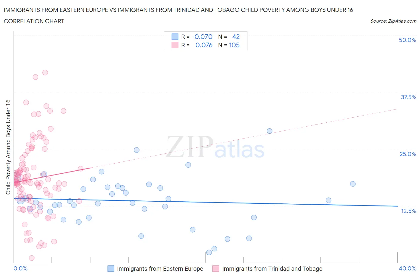 Immigrants from Eastern Europe vs Immigrants from Trinidad and Tobago Child Poverty Among Boys Under 16