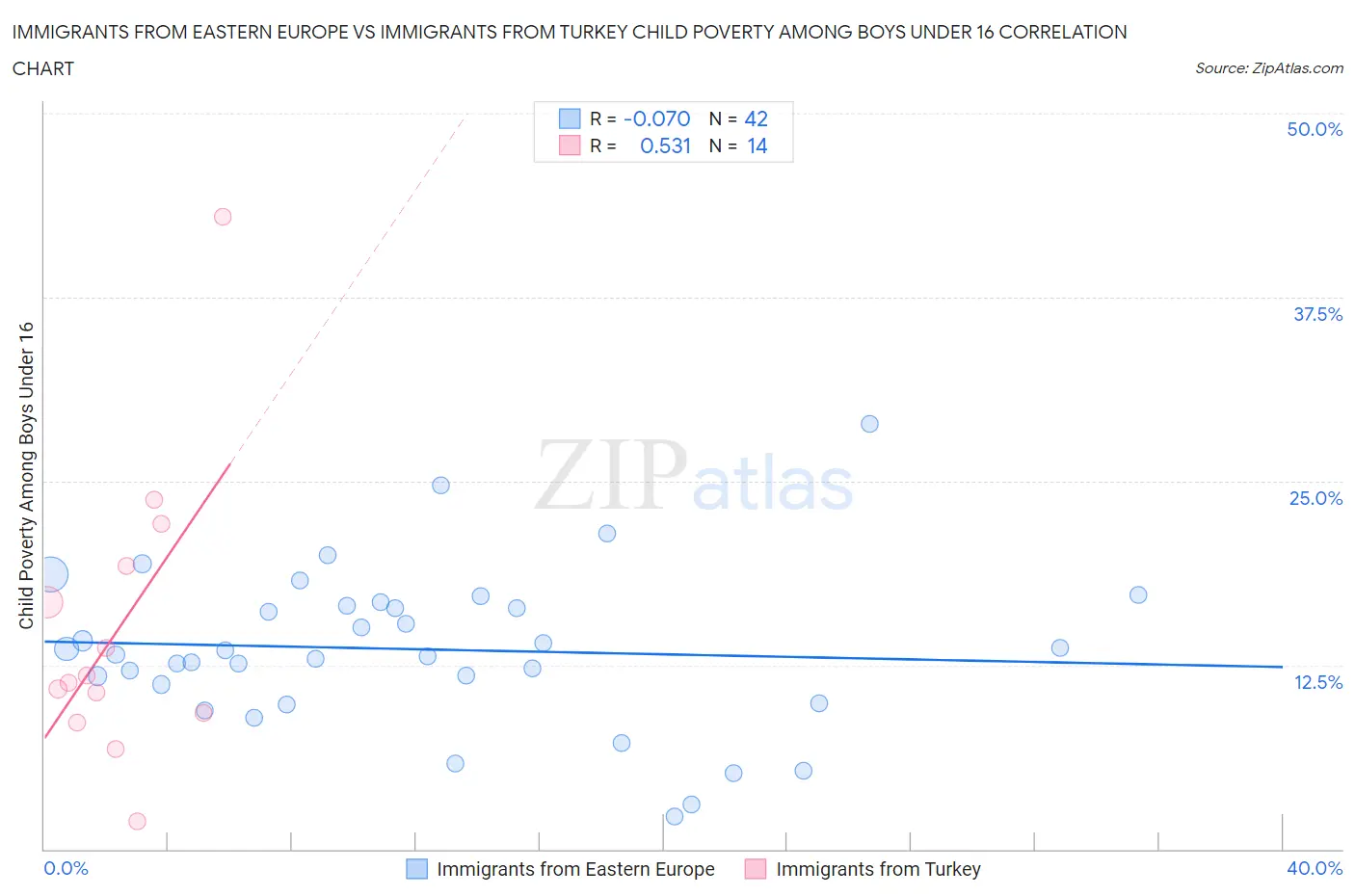 Immigrants from Eastern Europe vs Immigrants from Turkey Child Poverty Among Boys Under 16
