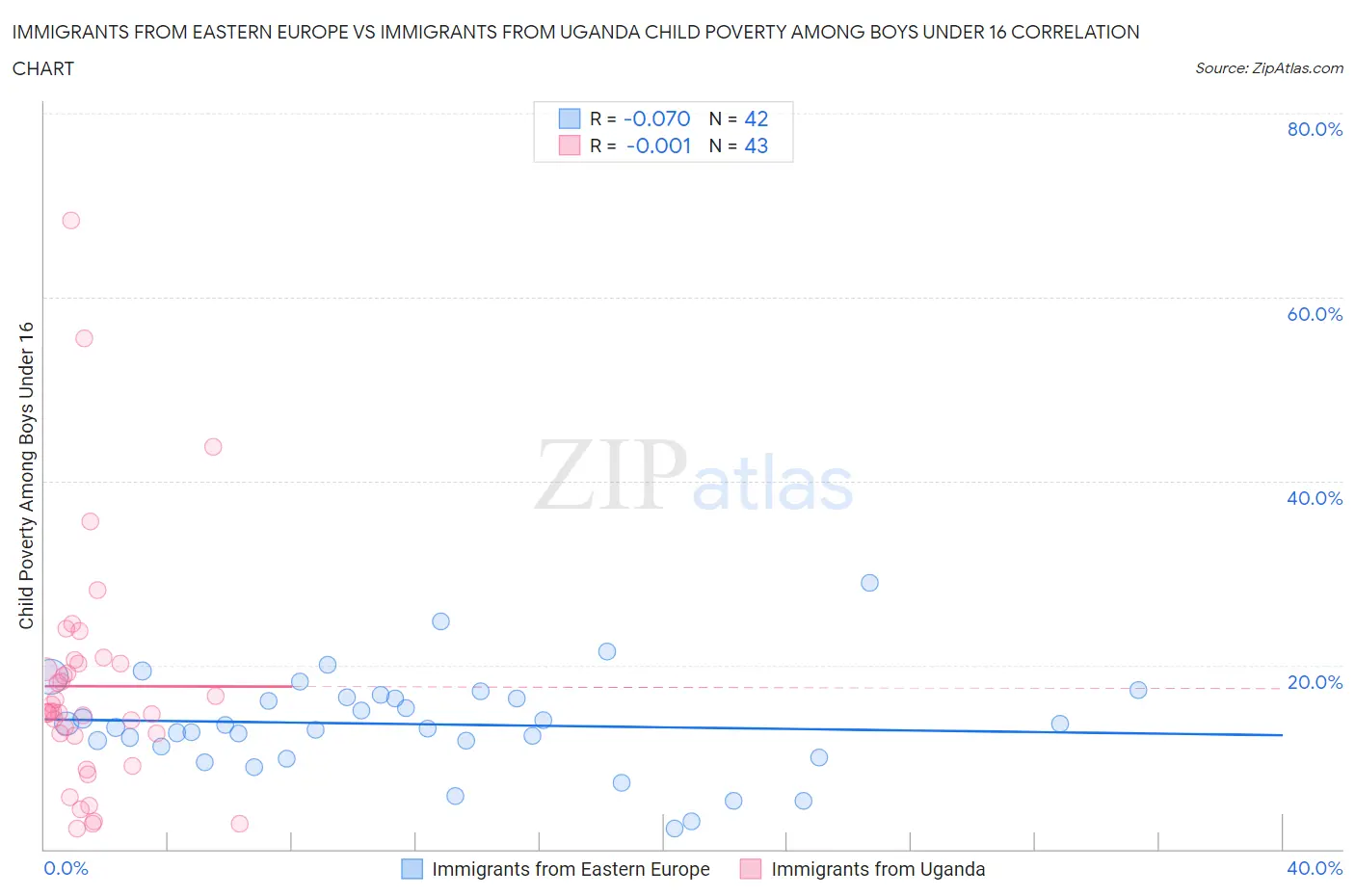 Immigrants from Eastern Europe vs Immigrants from Uganda Child Poverty Among Boys Under 16