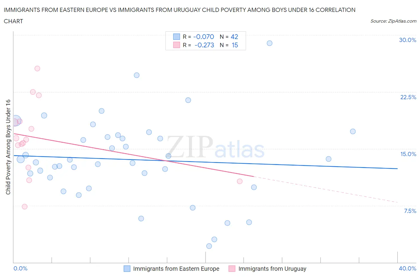 Immigrants from Eastern Europe vs Immigrants from Uruguay Child Poverty Among Boys Under 16