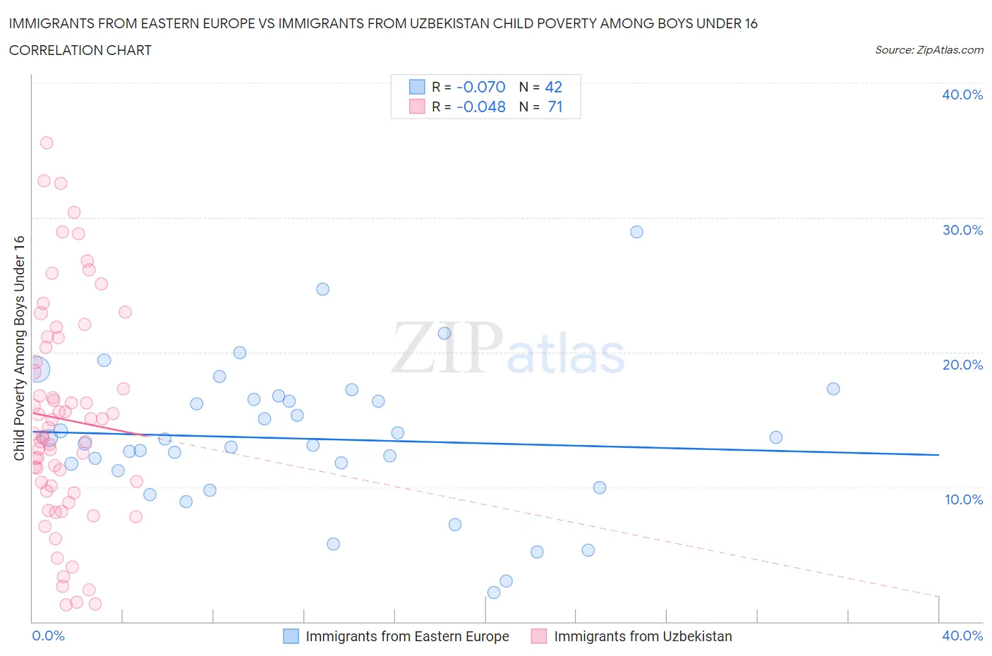 Immigrants from Eastern Europe vs Immigrants from Uzbekistan Child Poverty Among Boys Under 16