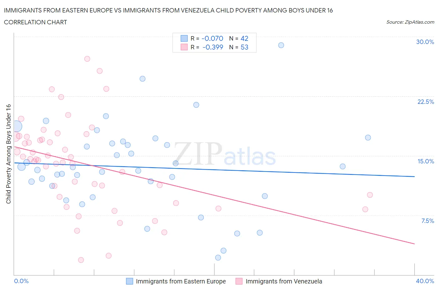 Immigrants from Eastern Europe vs Immigrants from Venezuela Child Poverty Among Boys Under 16