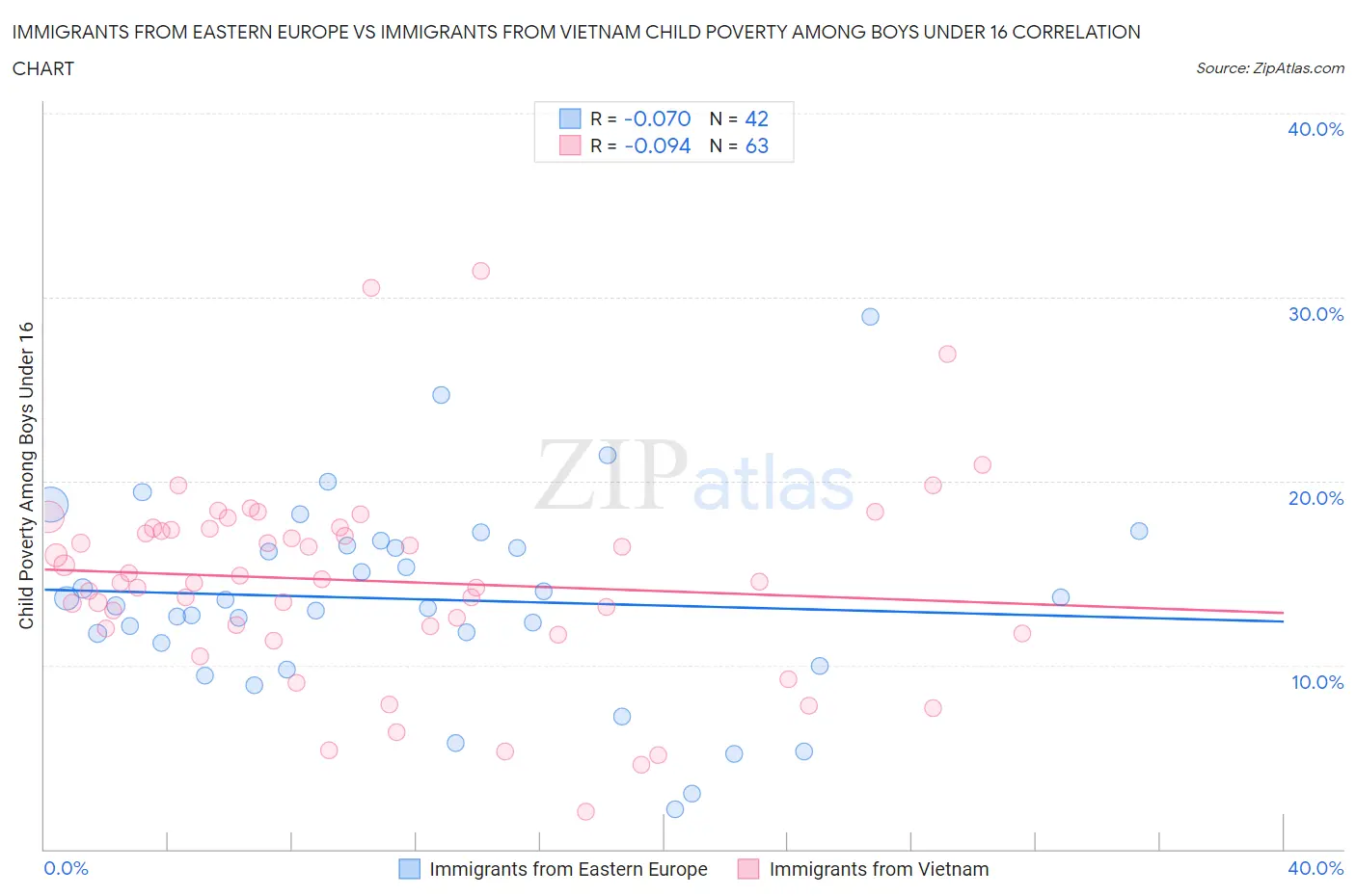 Immigrants from Eastern Europe vs Immigrants from Vietnam Child Poverty Among Boys Under 16