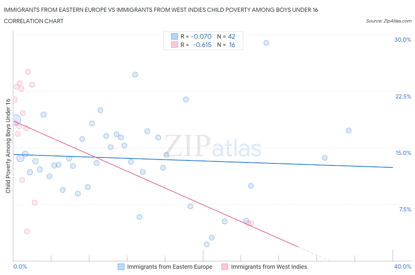 Immigrants from Eastern Europe vs Immigrants from West Indies Child Poverty Among Boys Under 16