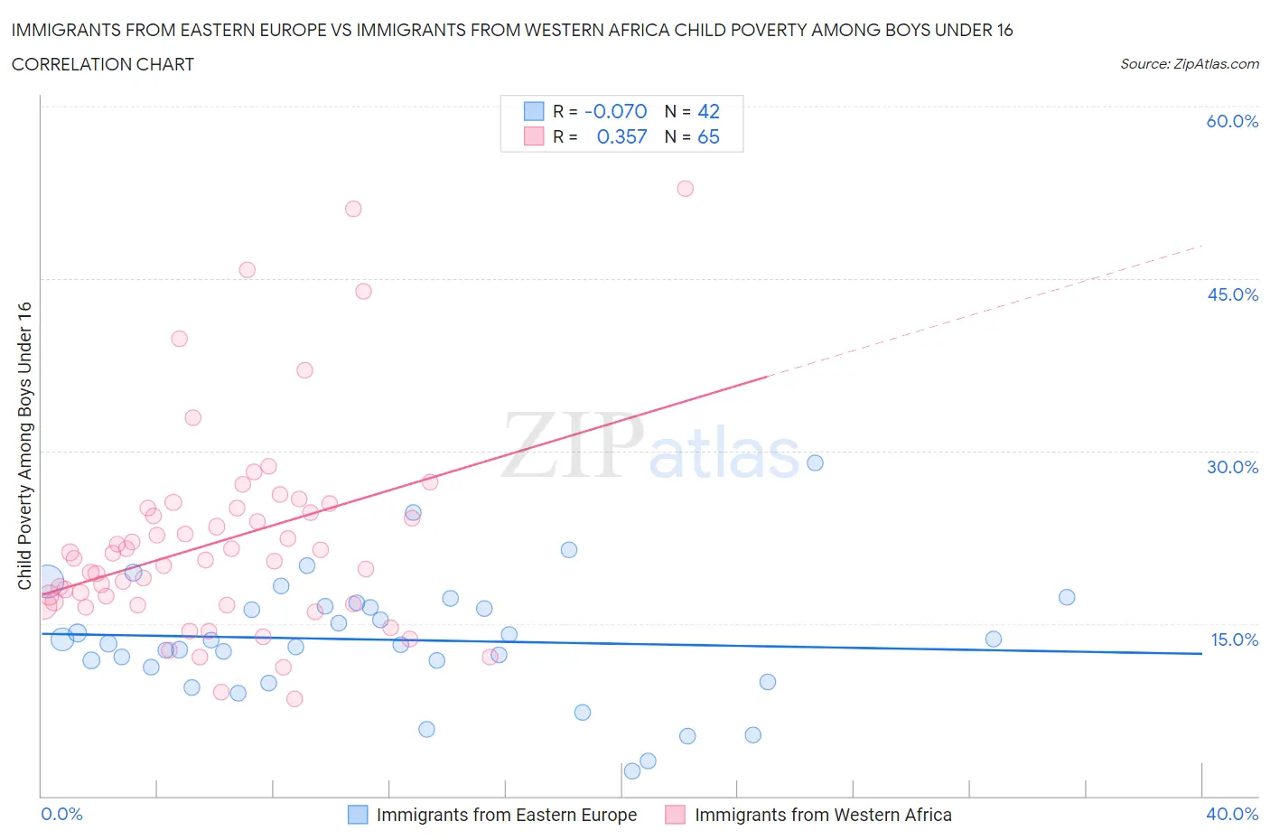 Immigrants from Eastern Europe vs Immigrants from Western Africa Child Poverty Among Boys Under 16