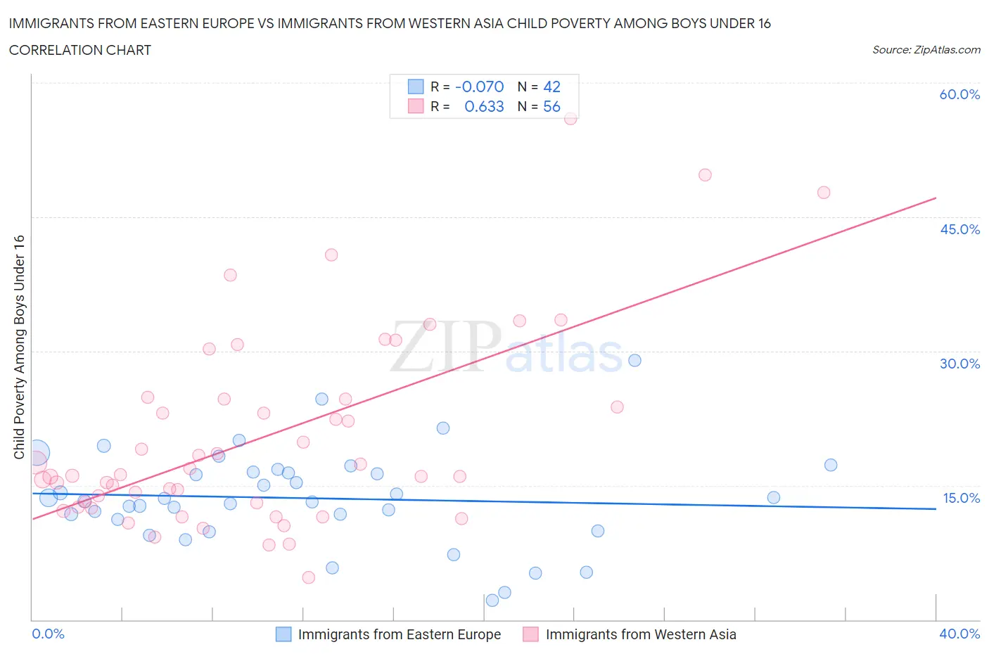 Immigrants from Eastern Europe vs Immigrants from Western Asia Child Poverty Among Boys Under 16