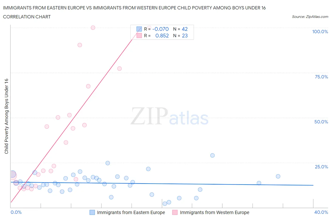 Immigrants from Eastern Europe vs Immigrants from Western Europe Child Poverty Among Boys Under 16