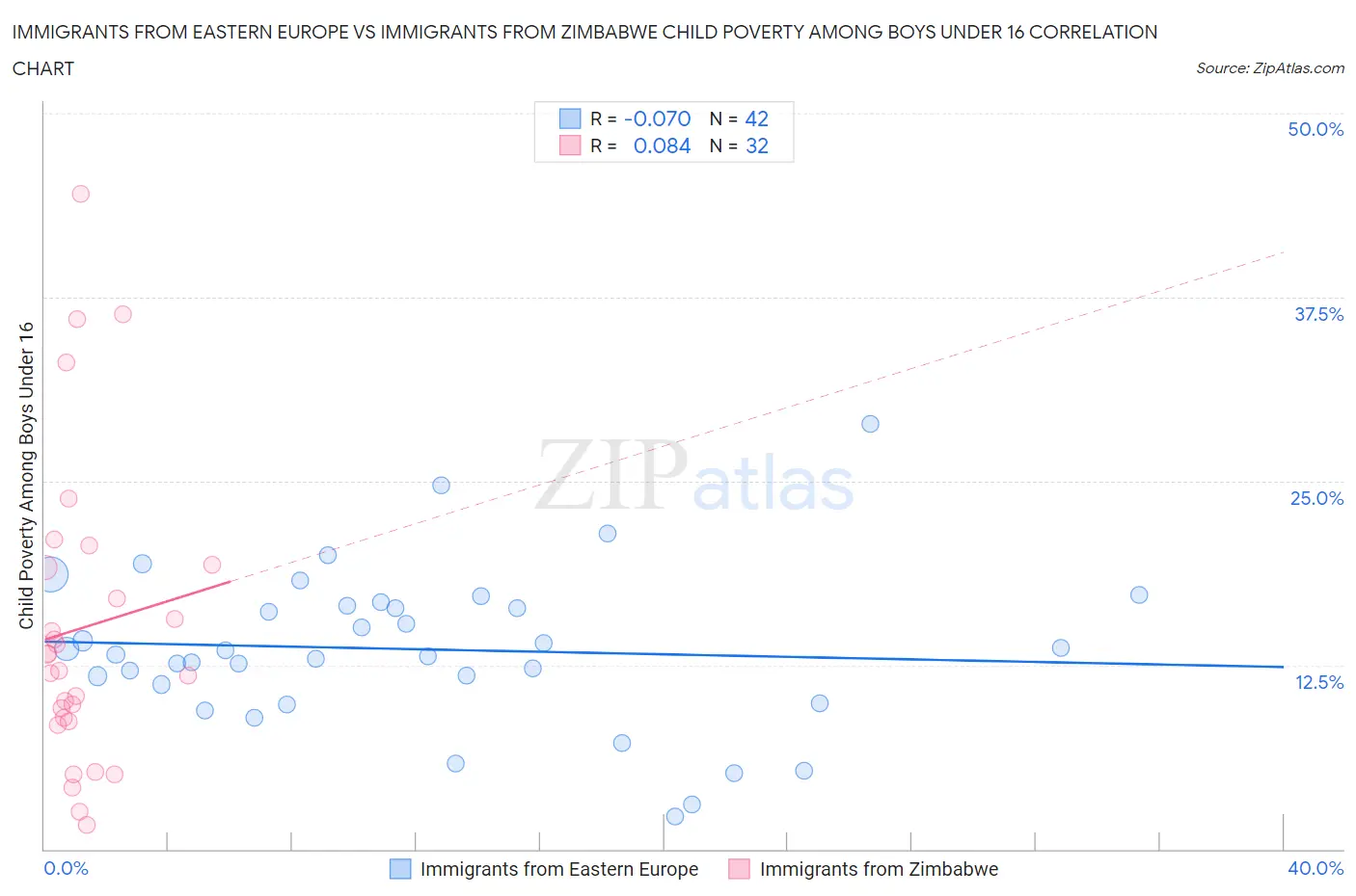 Immigrants from Eastern Europe vs Immigrants from Zimbabwe Child Poverty Among Boys Under 16