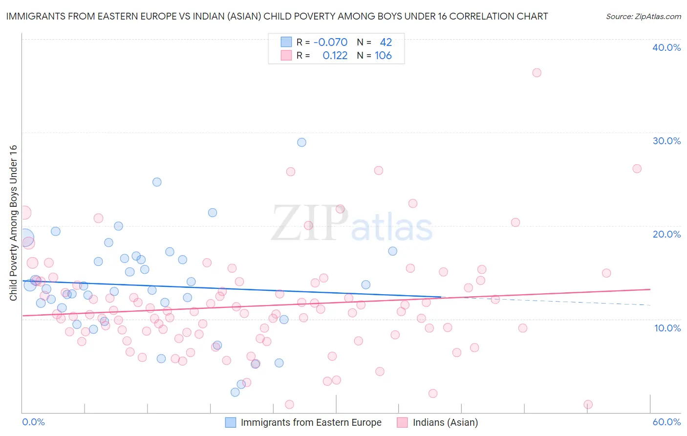 Immigrants from Eastern Europe vs Indian (Asian) Child Poverty Among Boys Under 16