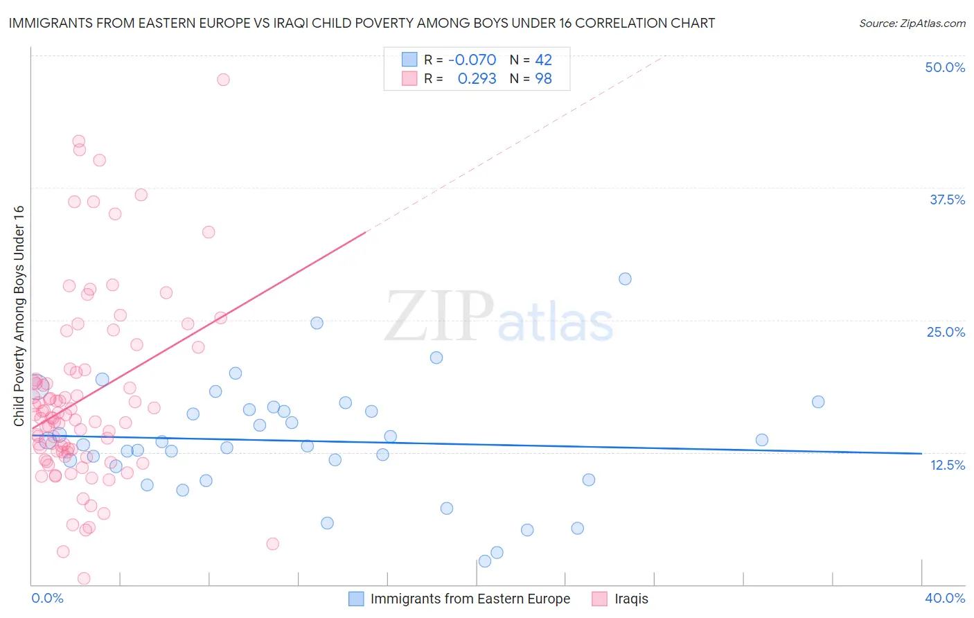 Immigrants from Eastern Europe vs Iraqi Child Poverty Among Boys Under 16