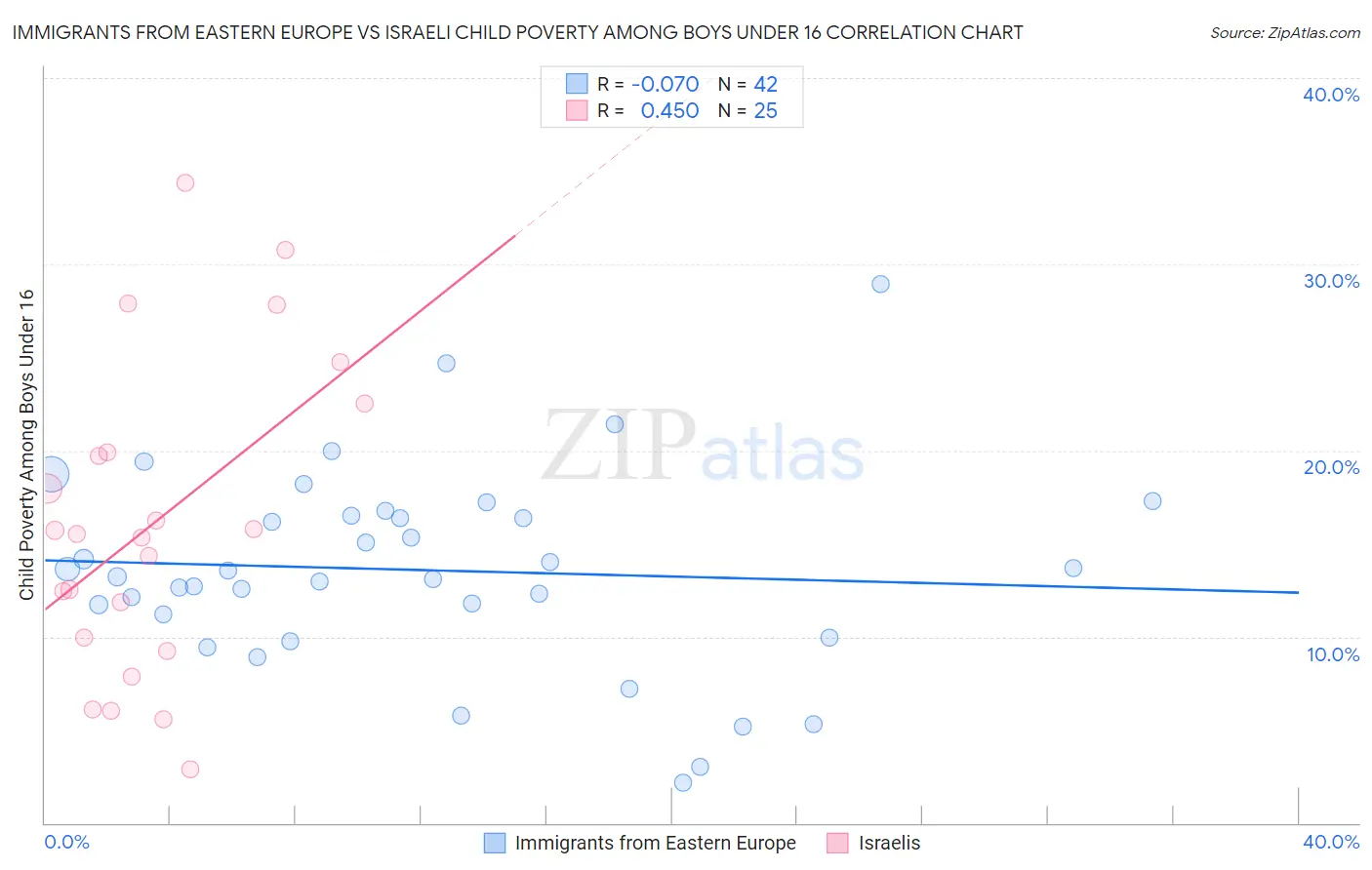 Immigrants from Eastern Europe vs Israeli Child Poverty Among Boys Under 16