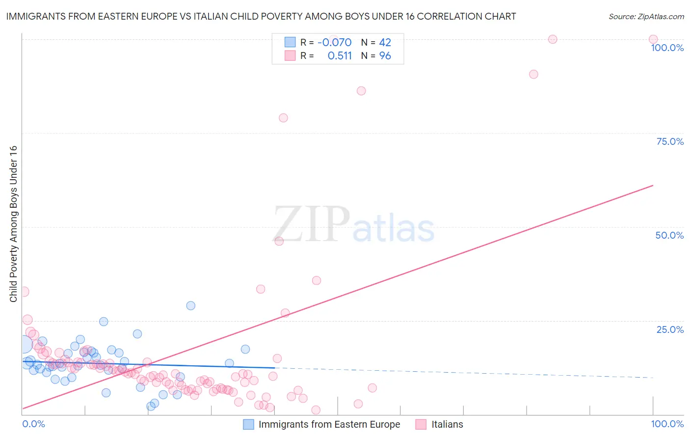 Immigrants from Eastern Europe vs Italian Child Poverty Among Boys Under 16