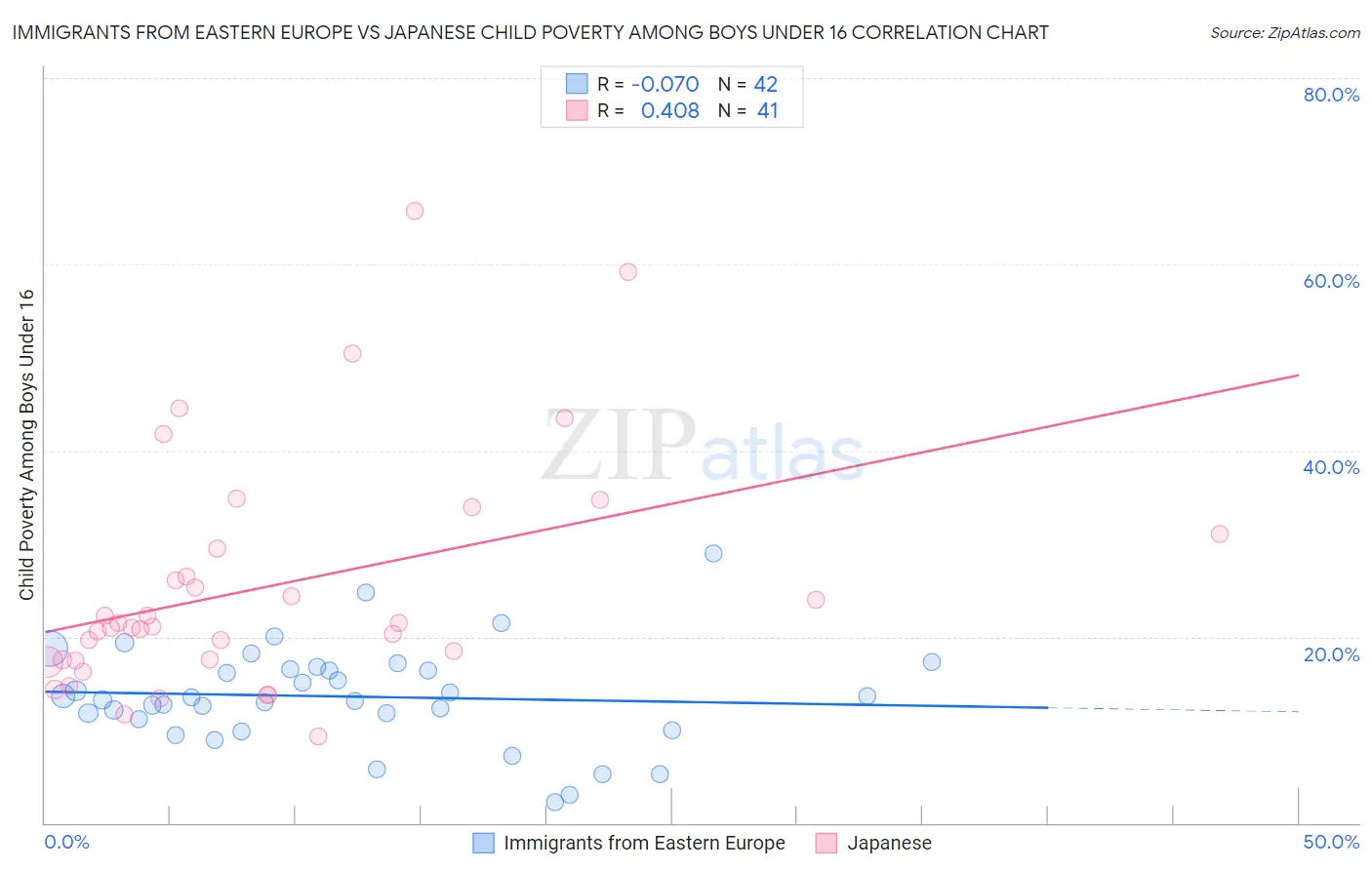 Immigrants from Eastern Europe vs Japanese Child Poverty Among Boys Under 16