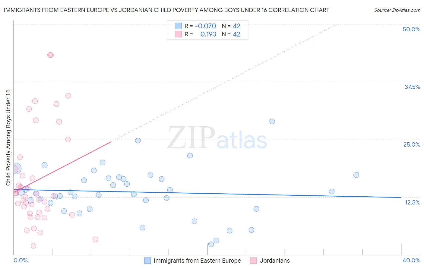 Immigrants from Eastern Europe vs Jordanian Child Poverty Among Boys Under 16
