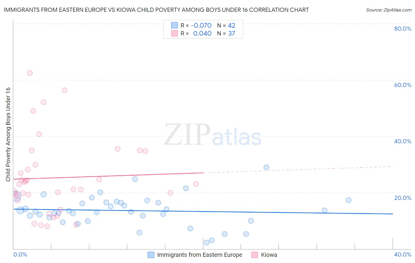 Immigrants from Eastern Europe vs Kiowa Child Poverty Among Boys Under 16