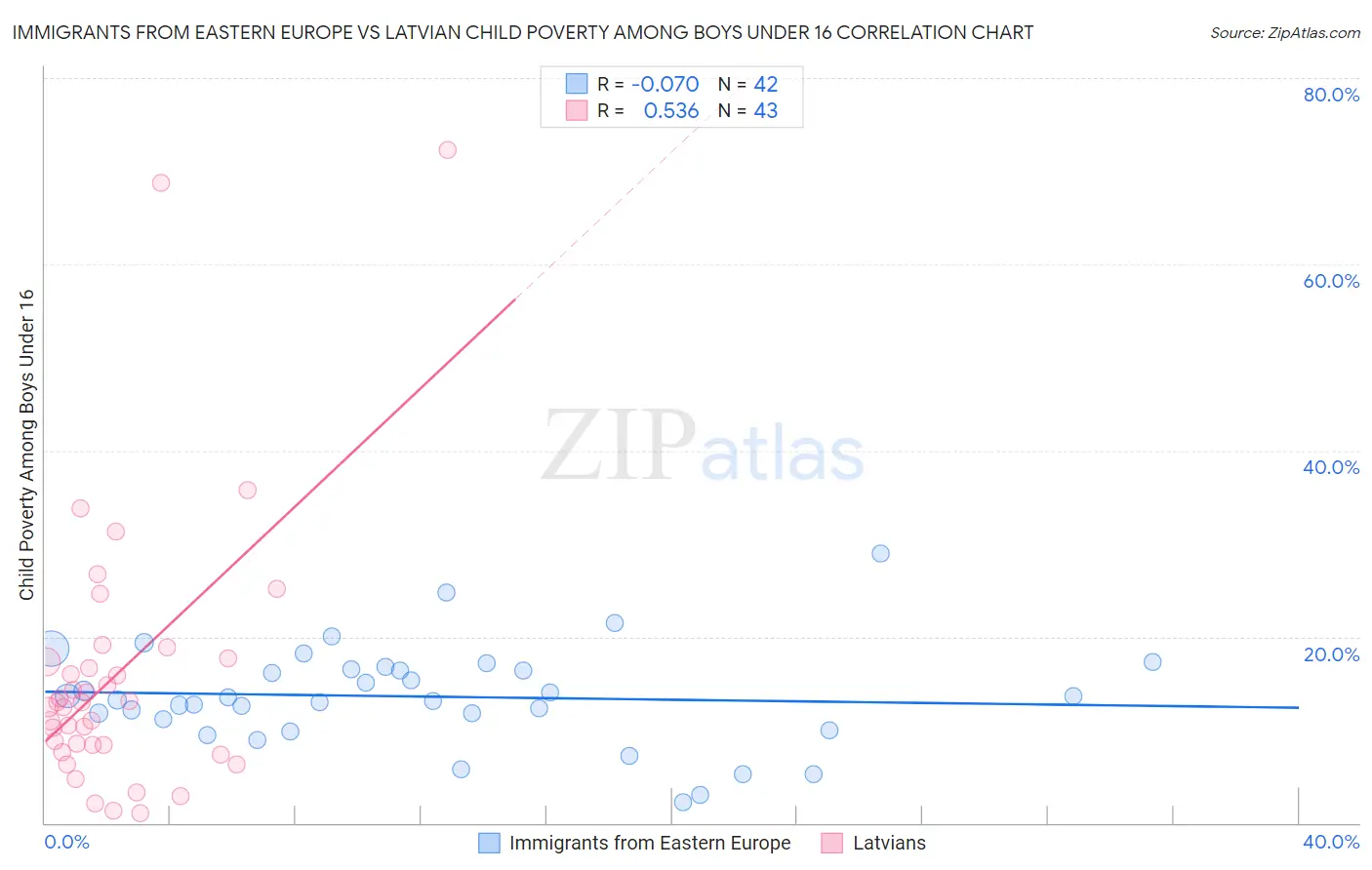 Immigrants from Eastern Europe vs Latvian Child Poverty Among Boys Under 16