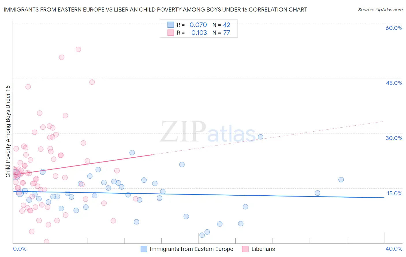 Immigrants from Eastern Europe vs Liberian Child Poverty Among Boys Under 16