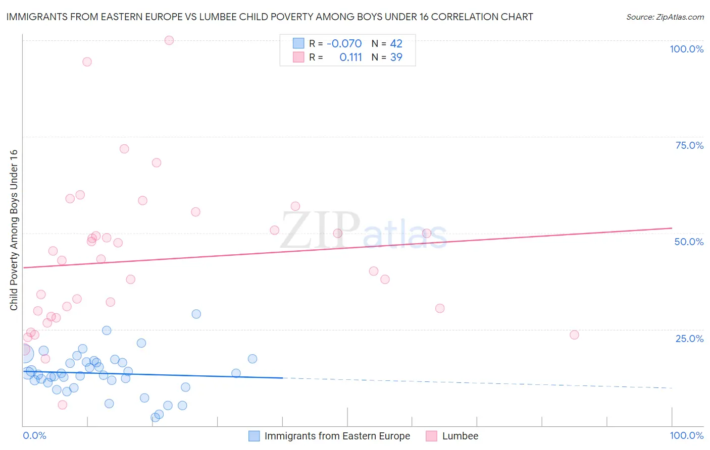 Immigrants from Eastern Europe vs Lumbee Child Poverty Among Boys Under 16