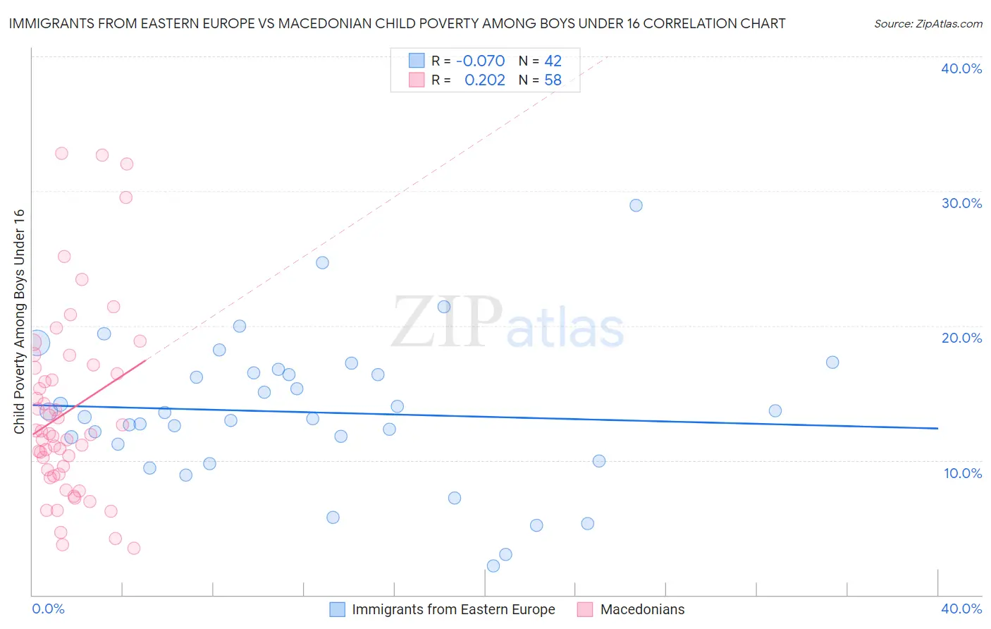 Immigrants from Eastern Europe vs Macedonian Child Poverty Among Boys Under 16