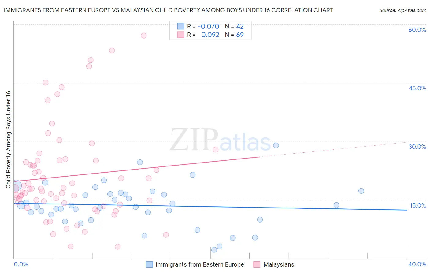 Immigrants from Eastern Europe vs Malaysian Child Poverty Among Boys Under 16