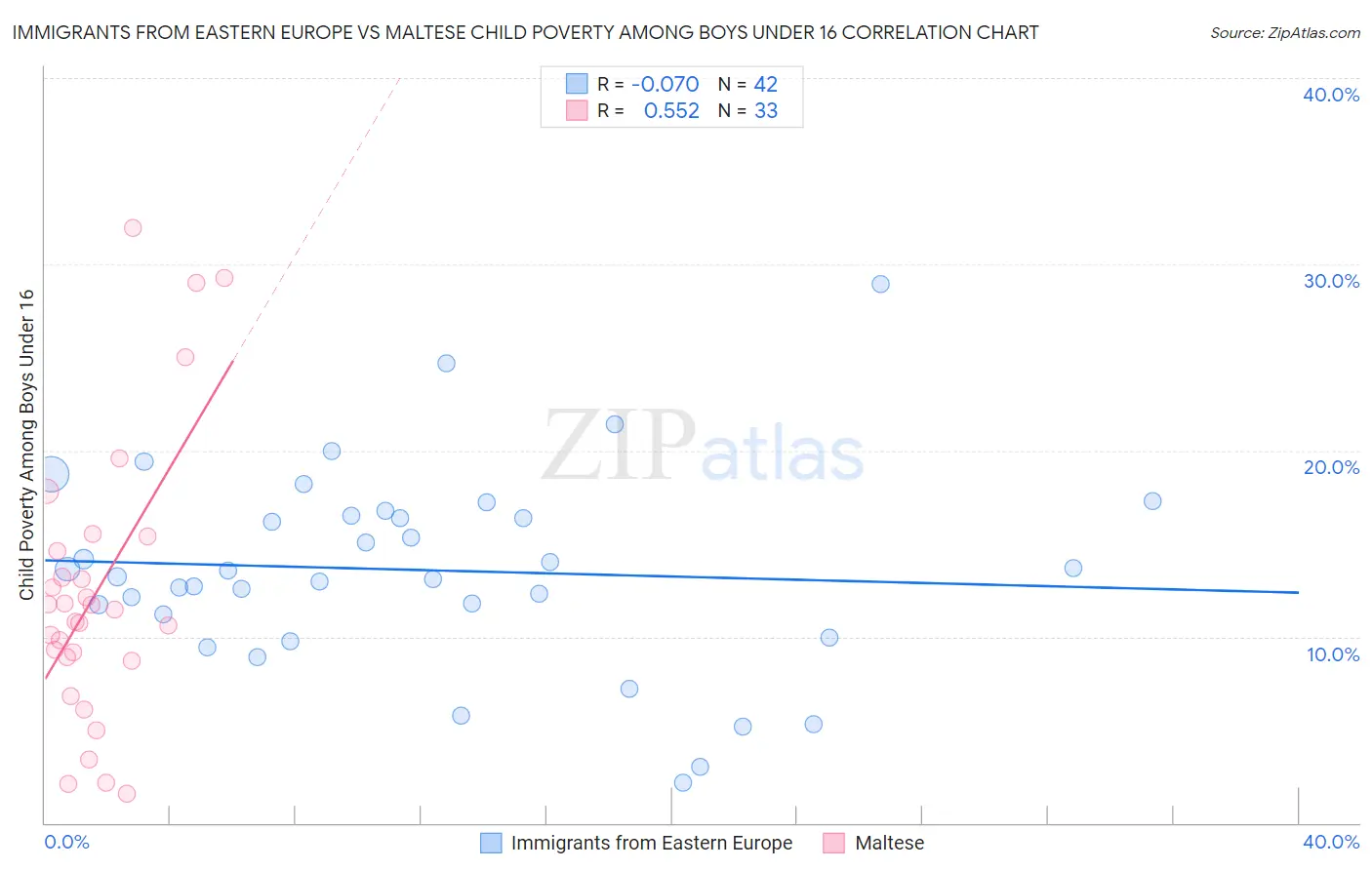 Immigrants from Eastern Europe vs Maltese Child Poverty Among Boys Under 16