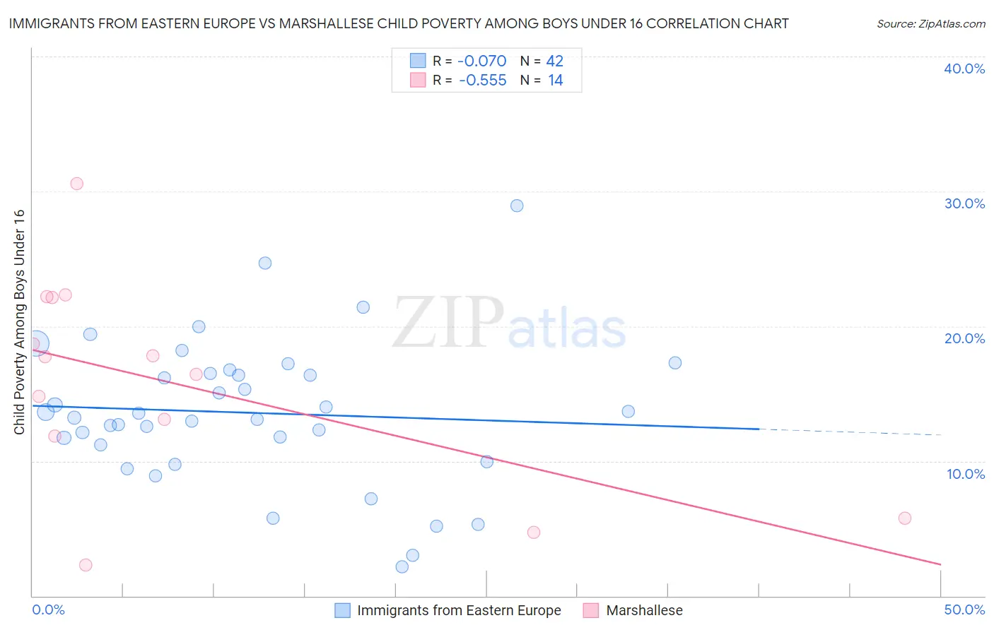 Immigrants from Eastern Europe vs Marshallese Child Poverty Among Boys Under 16