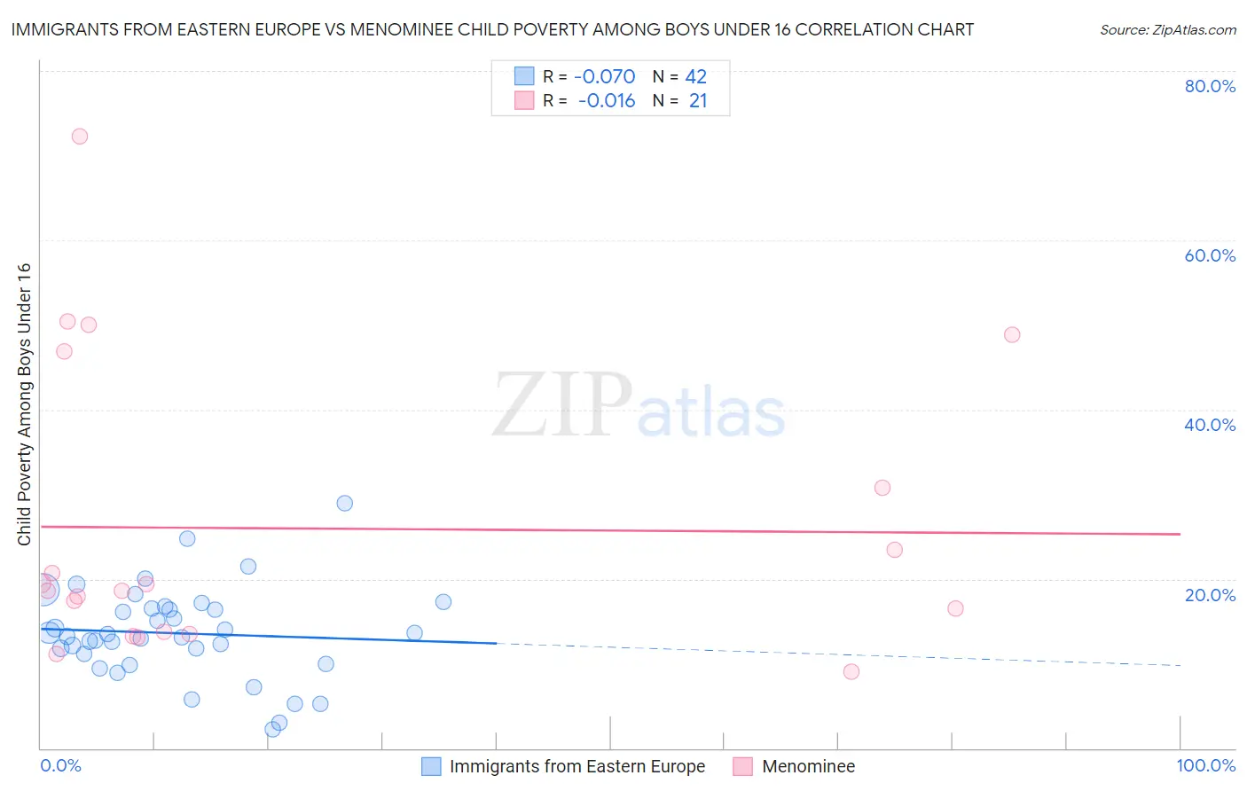 Immigrants from Eastern Europe vs Menominee Child Poverty Among Boys Under 16