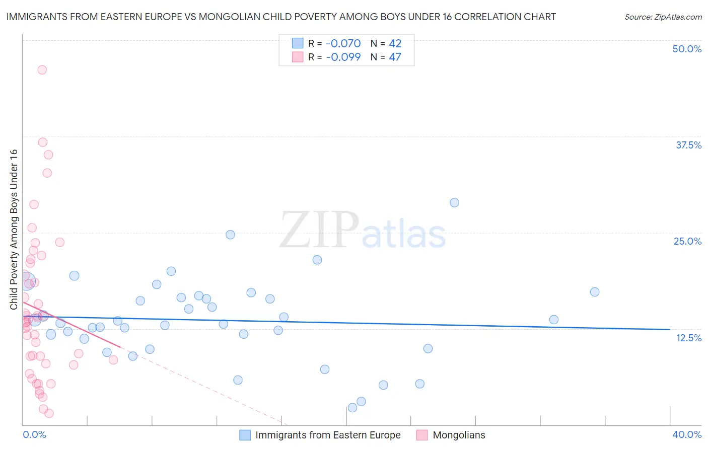 Immigrants from Eastern Europe vs Mongolian Child Poverty Among Boys Under 16