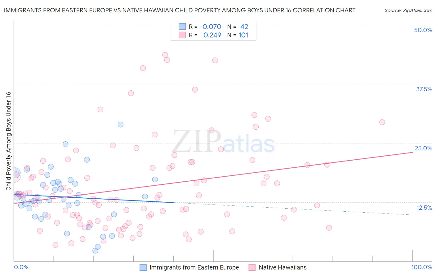 Immigrants from Eastern Europe vs Native Hawaiian Child Poverty Among Boys Under 16