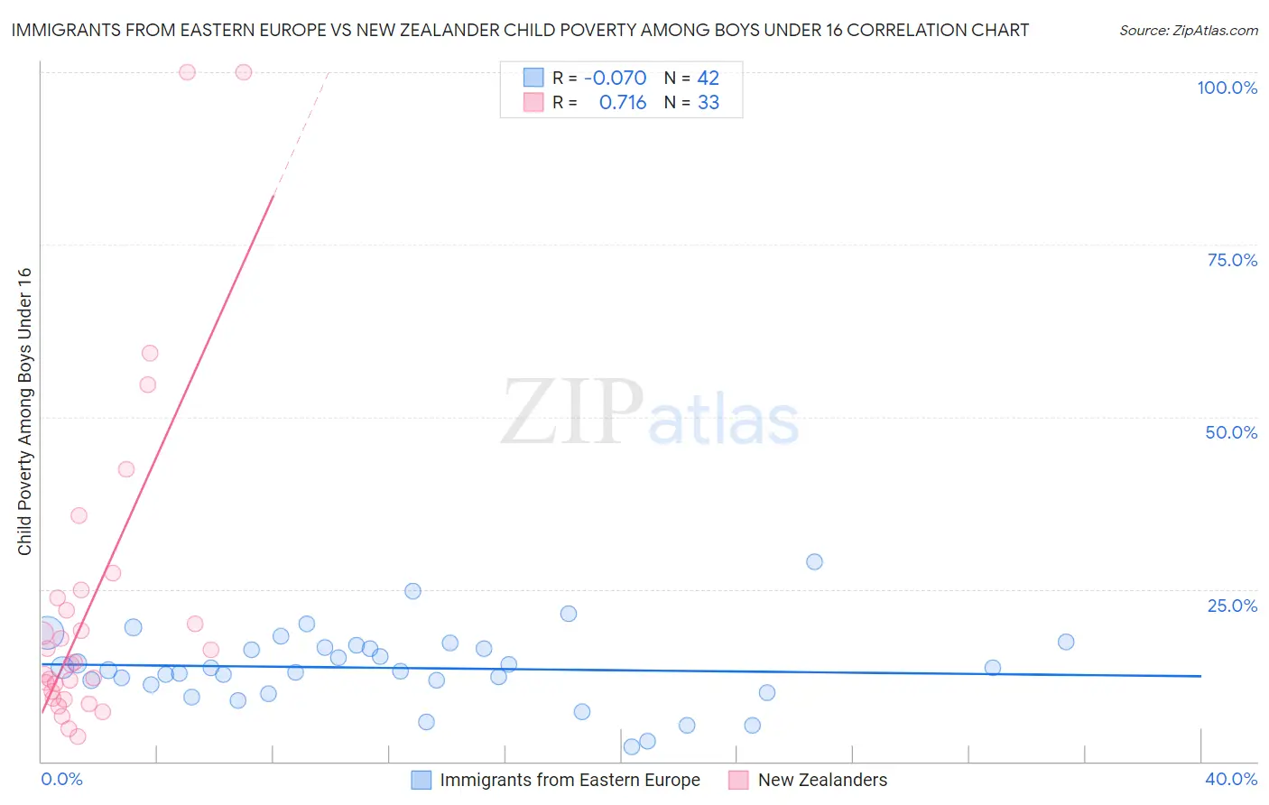 Immigrants from Eastern Europe vs New Zealander Child Poverty Among Boys Under 16