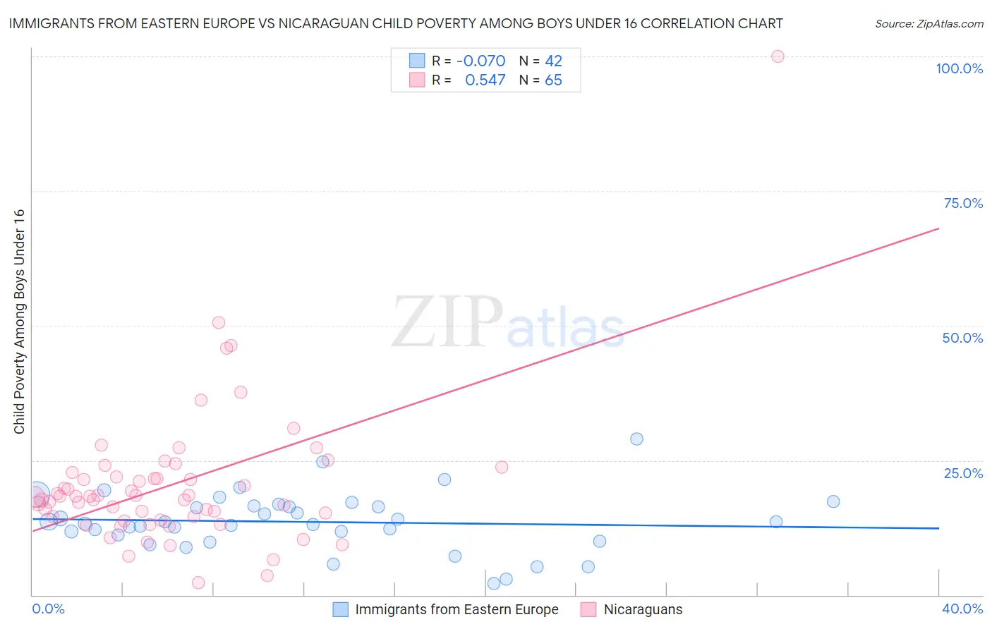Immigrants from Eastern Europe vs Nicaraguan Child Poverty Among Boys Under 16