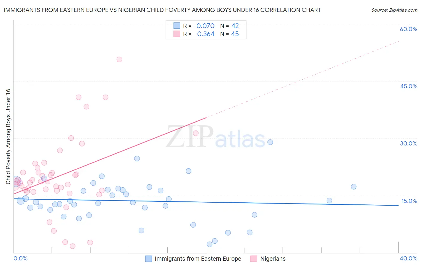 Immigrants from Eastern Europe vs Nigerian Child Poverty Among Boys Under 16