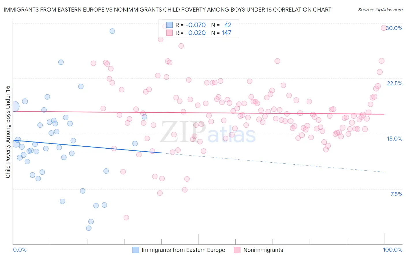 Immigrants from Eastern Europe vs Nonimmigrants Child Poverty Among Boys Under 16
