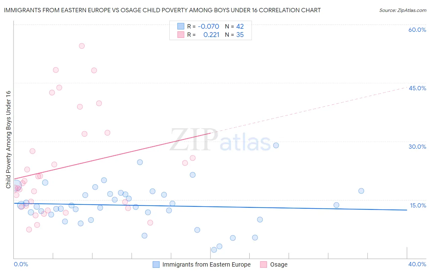 Immigrants from Eastern Europe vs Osage Child Poverty Among Boys Under 16