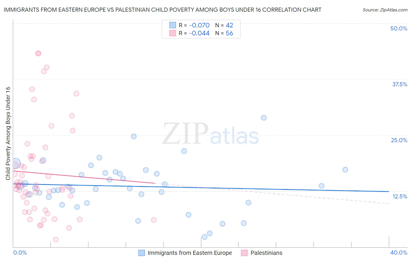 Immigrants from Eastern Europe vs Palestinian Child Poverty Among Boys Under 16