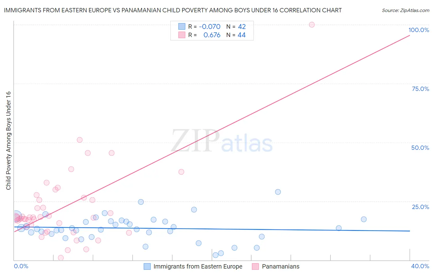 Immigrants from Eastern Europe vs Panamanian Child Poverty Among Boys Under 16