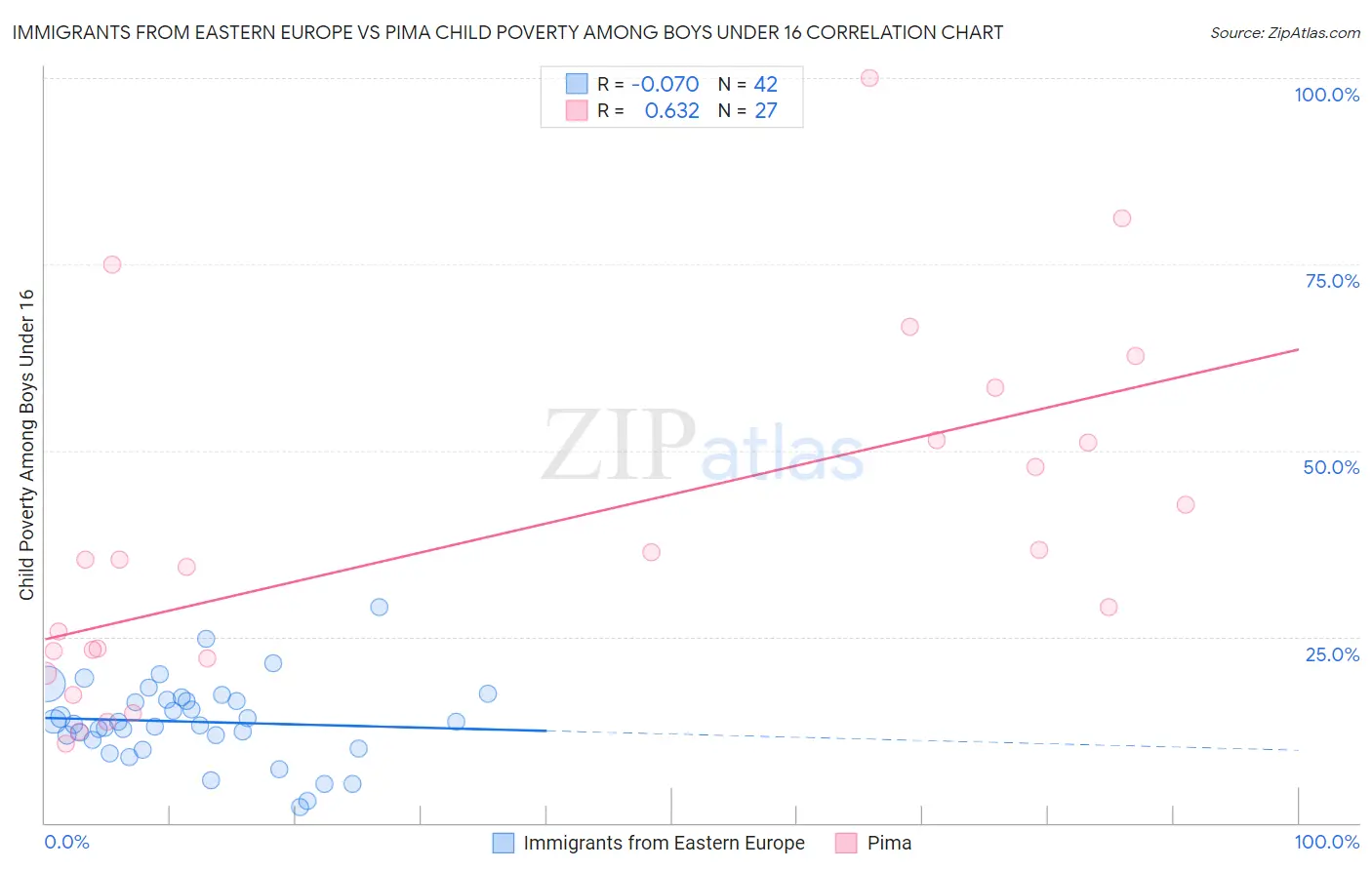 Immigrants from Eastern Europe vs Pima Child Poverty Among Boys Under 16