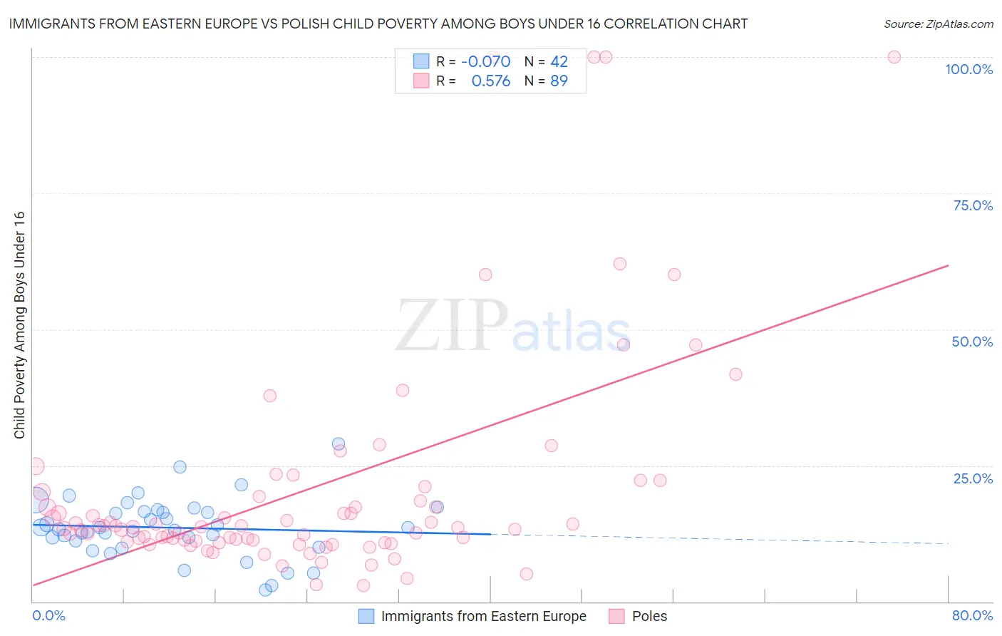 Immigrants from Eastern Europe vs Polish Child Poverty Among Boys Under 16