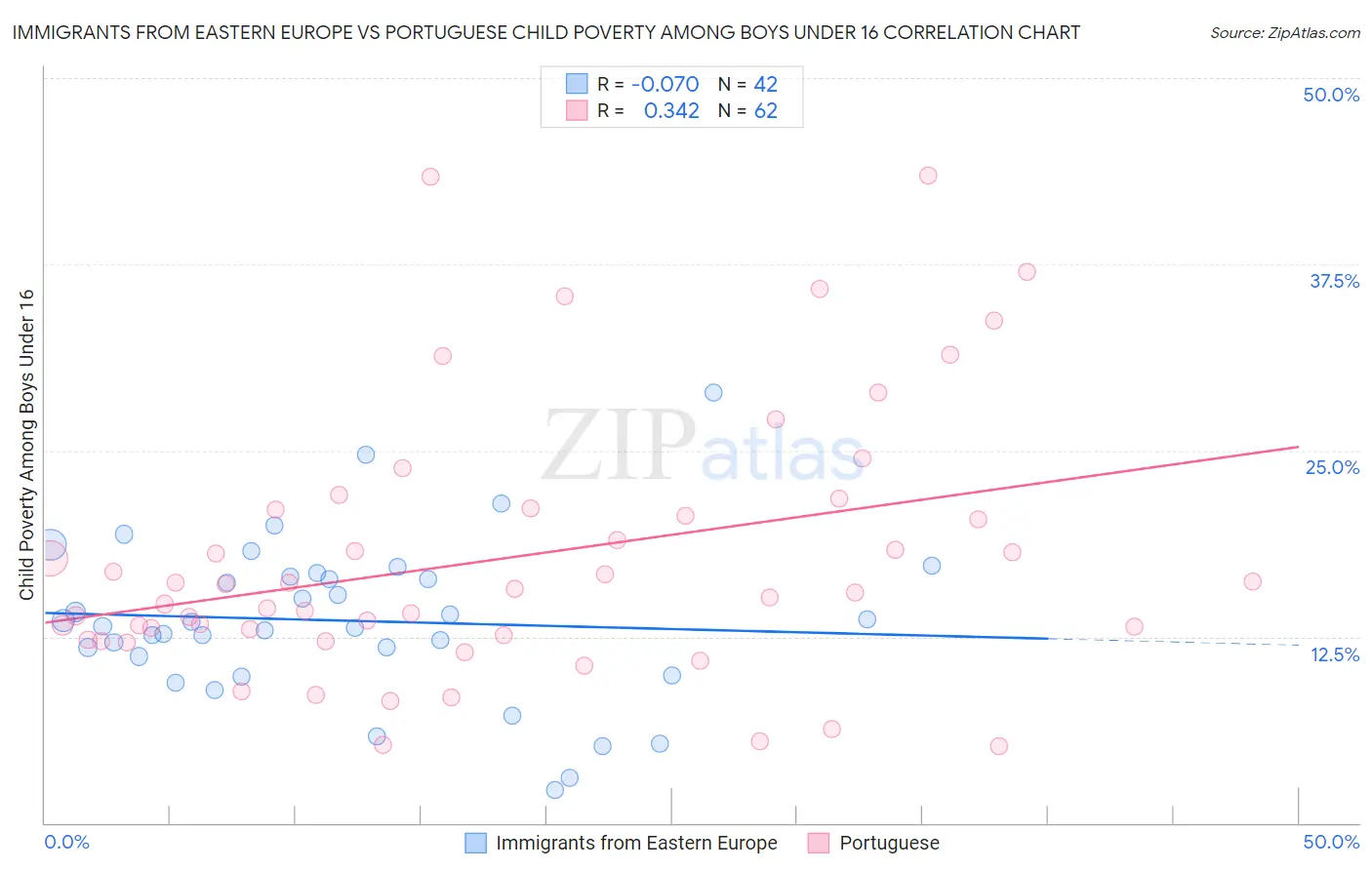 Immigrants from Eastern Europe vs Portuguese Child Poverty Among Boys Under 16