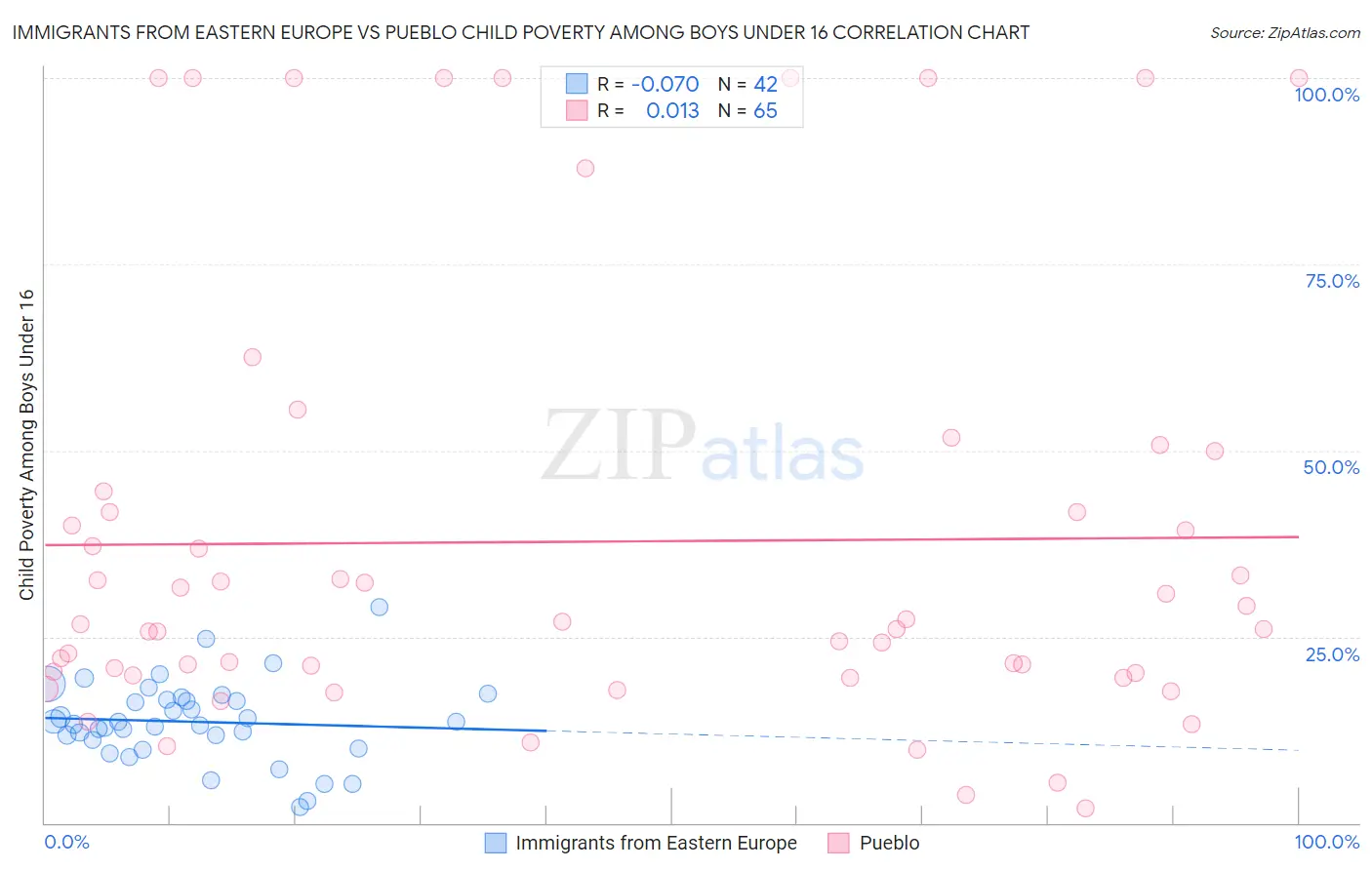 Immigrants from Eastern Europe vs Pueblo Child Poverty Among Boys Under 16