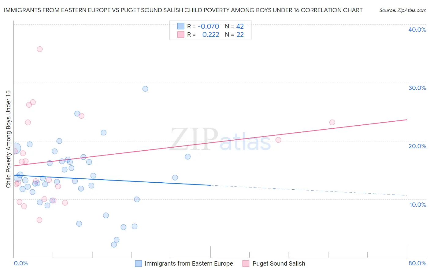 Immigrants from Eastern Europe vs Puget Sound Salish Child Poverty Among Boys Under 16