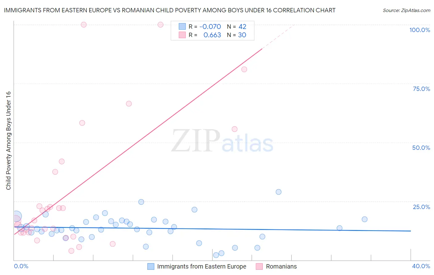 Immigrants from Eastern Europe vs Romanian Child Poverty Among Boys Under 16