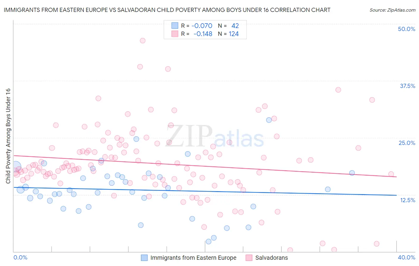 Immigrants from Eastern Europe vs Salvadoran Child Poverty Among Boys Under 16