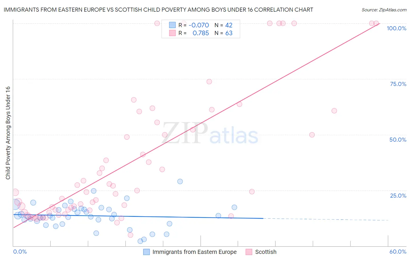Immigrants from Eastern Europe vs Scottish Child Poverty Among Boys Under 16